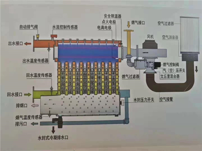 低氮冷凝硅鑄鋁合金燃氣鍋爐